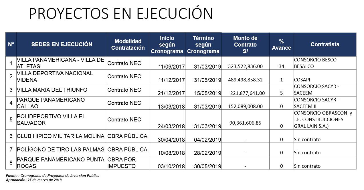 Fuente: Cronograma de proyectos de Inversión Pública.