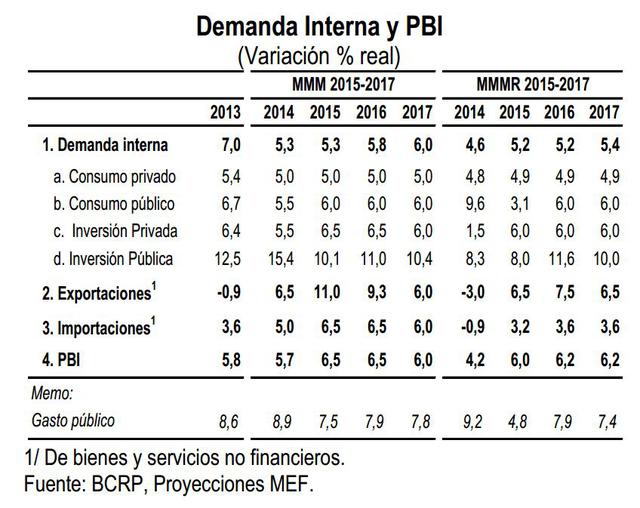La inversión privada crecería solo 1.5% el 2014 y la pública lo haría en 8%.