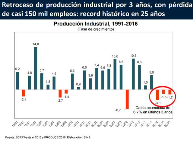 Hubo un retroceso de producción industrial por 3 años, con pérdida de casi 150 mil empleos: record histórico en 25 años.