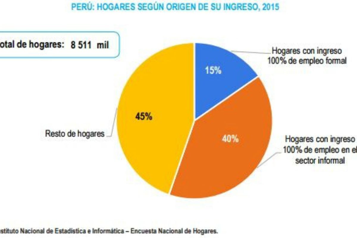 Alcanzó los 11.7 millones de personas en 2016, representando el 72% de la población económicamente activa ocupada, mientras e