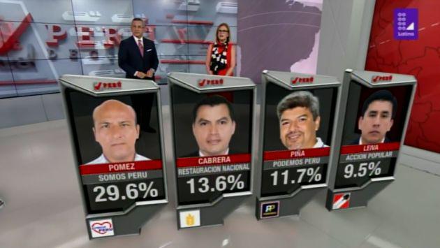 En segundo lugar aparece Enrique Cabrera de Restauración Nacional con 13.6%. (Foto: Latina)