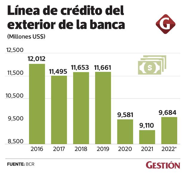 Saldo total de las líneas de crédito del exterior de la banca (a agosto del 2022)