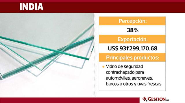 En India, el 38% de la población da mayor valor a los productos peruanos. El Perú destina a la India sus exportaciones valorizadas en US$  931'299,170.68. Entre los productos terminados más importantes que se destinan a dicho países están: productos 