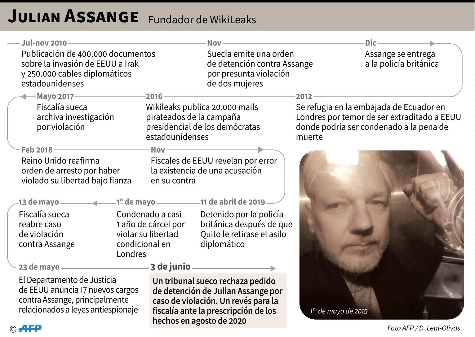 Cronología de la batalla judicial de Julian Assange, fundador de WikiLeaks. (AFP)