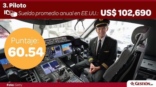 3. Piloto. Se estima que este sector crecerá un 5% en los próximos diez años. Sin embargo, la continua tensión y responsabilidad de manejar un avión lleno de pasajeros, convierten este trabajo en sinónimo de estrés.