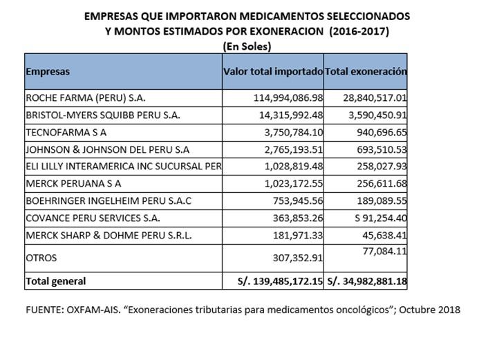 (Fuente: OXFAM-AIS. “Exoneraciones tributarias para medicamentos oncológicos”; Octubre 2018)