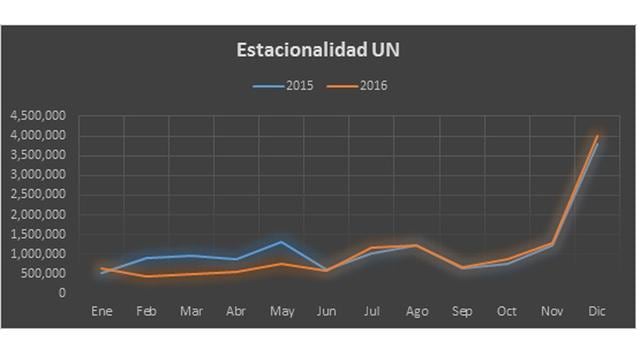 Estacionalidad en la venta de juguetes por unidades: Este cuadro muestra que en la campaña navideña se concentra la venta. De esta manera, entre noviembre y diciembre se colocarán más de seis millones de unidades, un 6% más que en la campaña anterior.