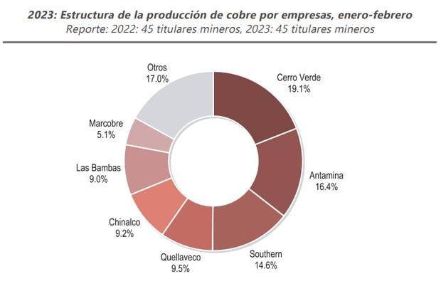 Fuente: Boletín Estadístico Minero del Ministerio de Energía y Minas.