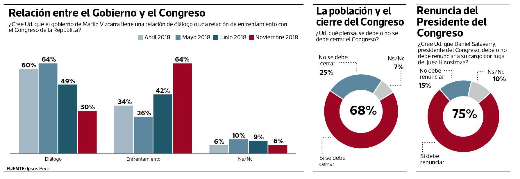 El 77% de peruanos afirma que no se siente
representado por ningún líder político
