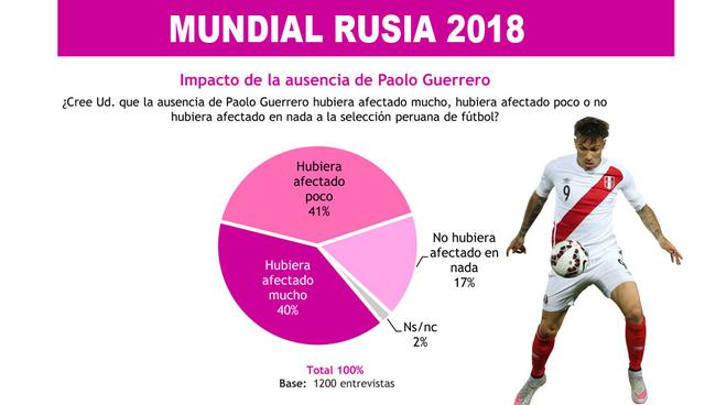 Foto 4 | El 81% cree que la ausencia del capitán Paolo Guerrero sí hubiera afectado el desenvolvimiento de la selección peruana en Rusia 2018.