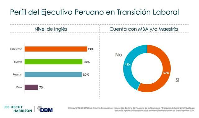 FOTO 4 | El 33% tiene un excelente dominio del idioma inglés y el 57% no cuenta con un MBA y/o maestría. (Foto: LHH DBM Perú)