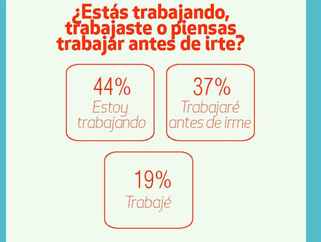 Trabajan para ello: El 44% de los jóvenes ya se encuentra trabajando antes de irse de viaje; el 37% trabajará antes de irse y el 19% lo hará antes de partir.