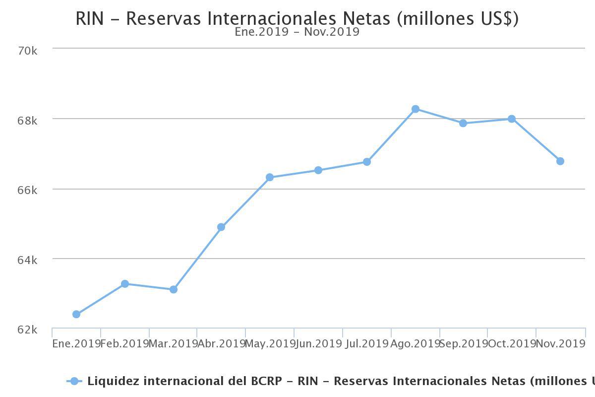Saldo de reservas internacionales mensual en 2019. (Fuente: BCR)