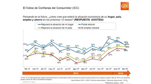 Cuándo se pregunta respecto a cómo estará la situación económica del país y del hogar dentro de 12 meses, en todo los sectores cae la confianza.