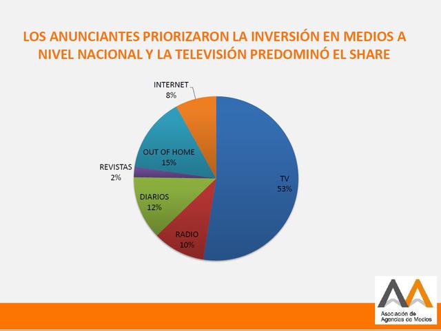 Los anunciantes priorizaron la inversión en medios a nivel nacional y la televisión predominó el share.