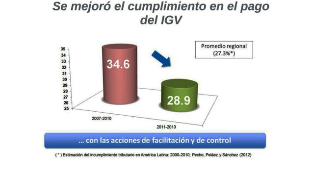 Entre el 2008 y el 2011 bajó al 28,9% el incumplimiento del pago del IGV.