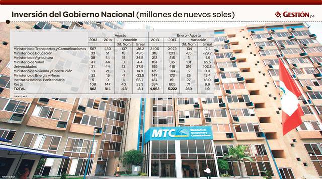 Inversión del Gobierno Nacional.