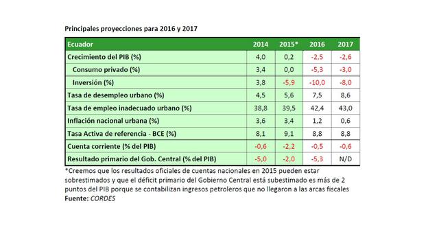 Ecuador. Las elecciones se acercan en Ecuador, y el Estado pretende llegar a las urnas en una situación que luzca menos comprometedora. Para ello, el ajuste fiscal ecuatoriano se ve postergado (hasta el siguiente gobierno) con la obtención de nuevos crédi