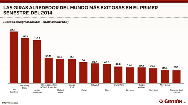 La banda de jóvenes británicos One Direction lidera la lista en giras exitosas. Sus ingresos, según Forbes, alcanzan los US$ 75 millones hasta junio de este año.