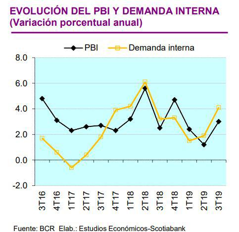 Evolución del PBI y demanda interna. (Fuente: Scotiabank)