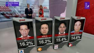 Santa Rosa: Montero y Robles empatan con 16.2%, según resultados a boca de urna