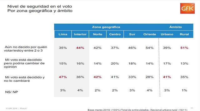 Así se distribuye el nivel de seguridad de los votos  por zona geográfica y ámbito.