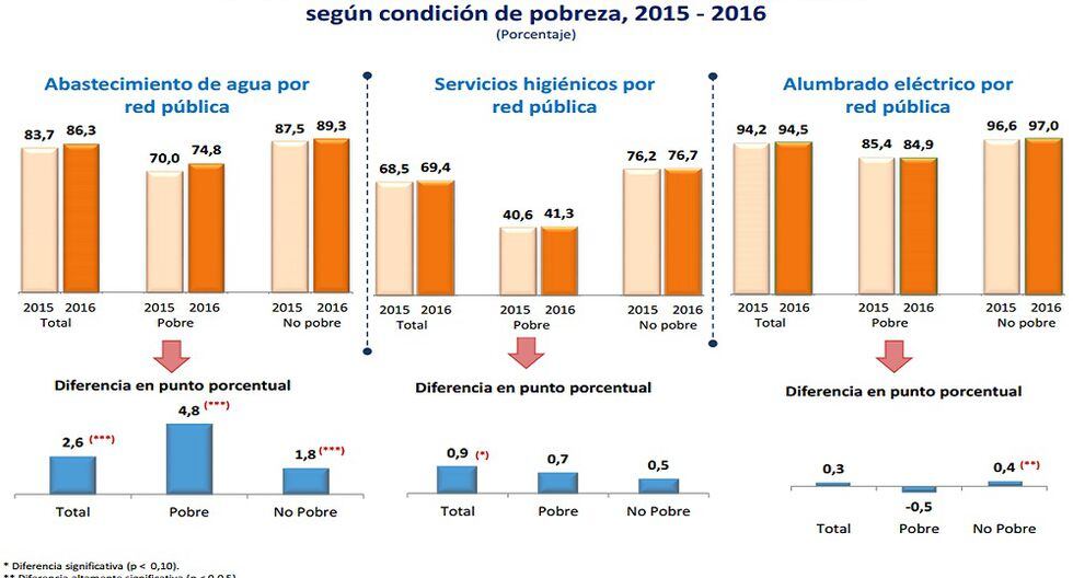 Nivel de pobreza en Lima duplica al de Ica conozca el mapa de la