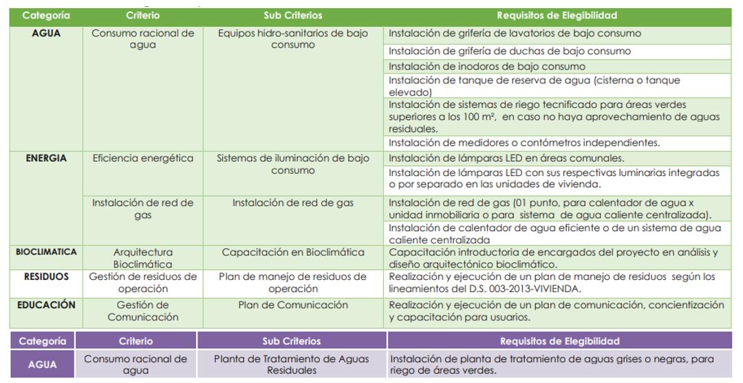 Consideraciones obligatorias para los Bonos de Grado 1 (verde) y Grado 2 (morado).