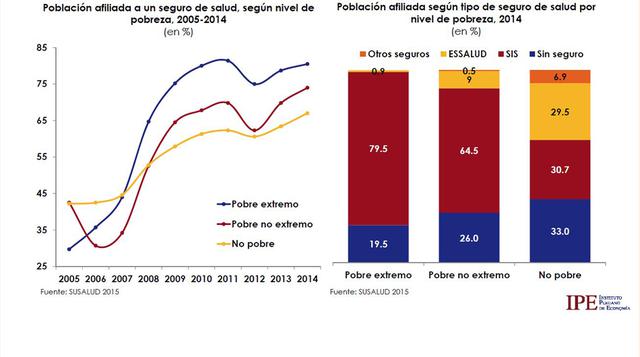 El mayor aumento en el acceso a seguro se registró en los pobres extremos. La cobertura en los pobres extremos aumentó en casi 700 mil personas entre el 2005 y 2014.