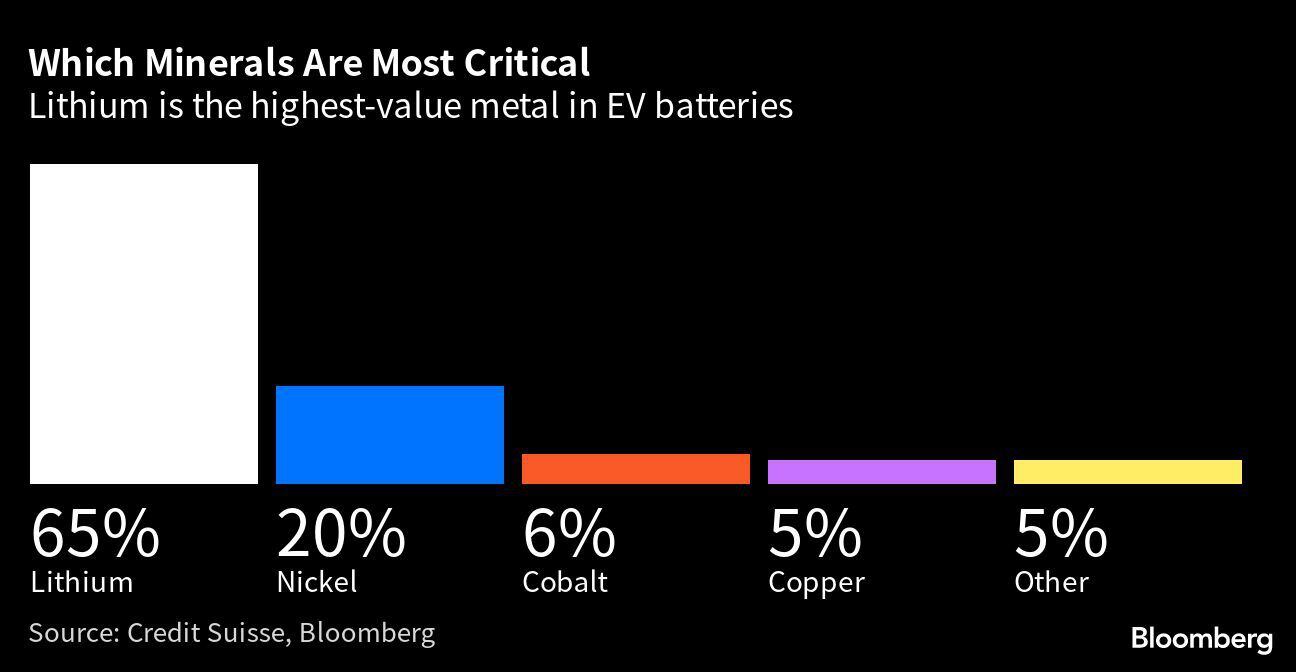 ¿Qué minerales son los más críticos? El litio es el metal de mayor valor en las baterías de vehículos eléctricos