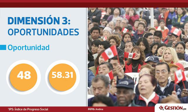 La dimensión de Oportunidades nos ubica en el puesto 48, sin mucha variación en los últimos tres años. Desafortunadamente, el resultado nos ubica en el segmento "medio bajo", al lado de Bulgaria y Filipinas.