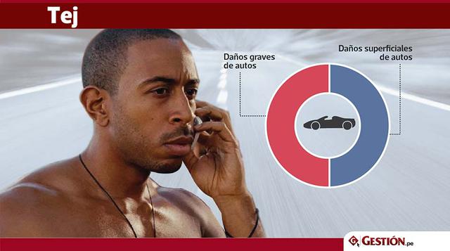 Los héroes podrán ser los más destructivos, pero ni entre Toretto, Hobbs y Brian (US$ 118 millones entre los tres) superan la masacre de Deckard (US$ 182.3 millones).