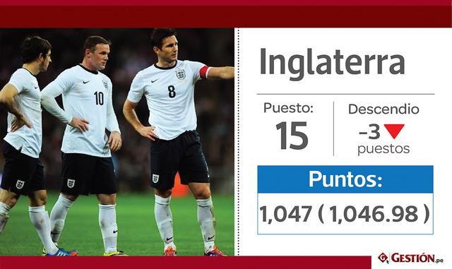 15. Inglatera bajó tres posiciones hasta el puesto 15.