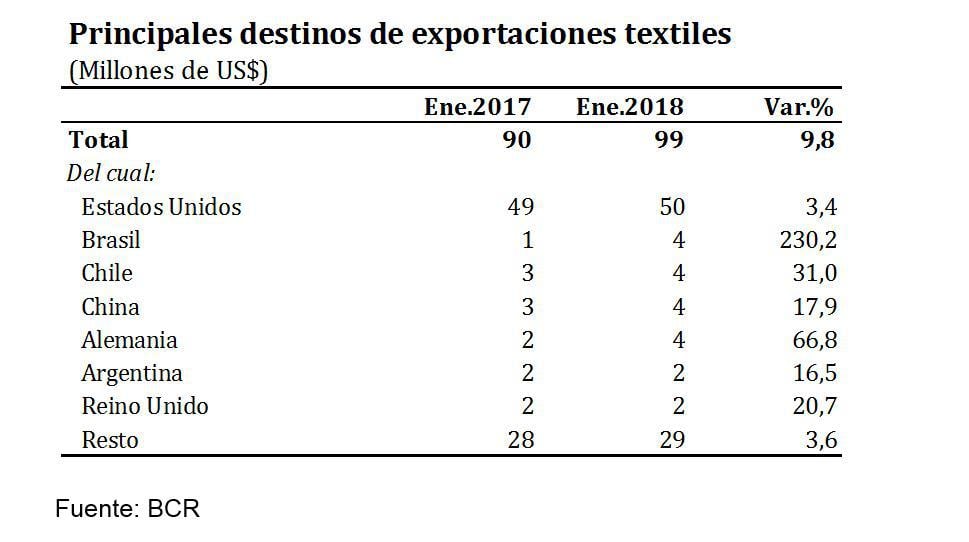 Exportaciones No Tradicionales