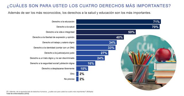 FOTO 1 | Los derechos humanos más importantes para los peruanos son el acceso a la educación y la salud.