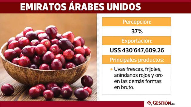 En los Emiratos Árabes Unidos, el 37% de la población da mayor valor a los productos peruanos. El Perú destina a los Emiratos Árabes Unidos sus exportaciones valorizadas en US$ 430'647,609.26. Entre los productos terminados más importantes que se des
