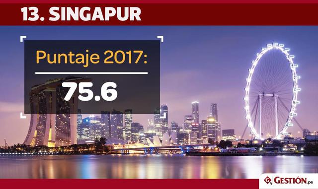 FOTO 18 | Dos posiciones avanzó Singapur, que ahora ocupa el puesto 13.