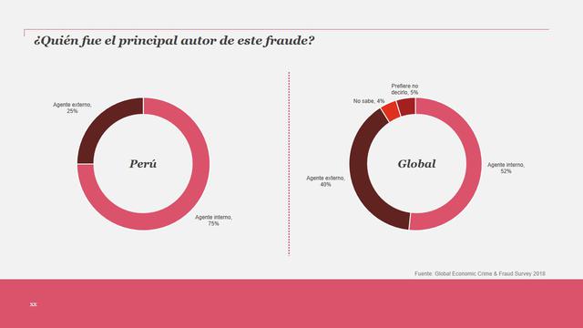 Foto 8 | El 75% de los casos de fraude en Perú proviene de un autor interno, según la encuesta de PwC. En el mundo, en el 52% de los casos de fraude, el perpetrador era un actor interno de la compañía.