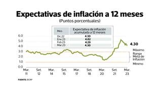 Expectativas de inflación no ceden ante incertidumbre por El Niño, ¿qué hará el BCR?