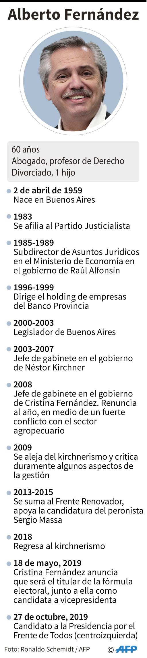 Ficha del peronista de centroizquierda Alberto Fernández, candidato a la Presidencia argentina por el Frente de Todos. (AFP)