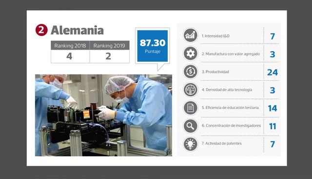 FOTO 2 | Puesto 2 : Alemania (puesto en el 2018: 4) Puntaje: 87.30

El ascenso de Alemania en el ranking de Bloomberg también parece tentativo, en tanto el mayor exportador de Europa tiene dificultades por la escasez de trabajadores calificados y las cambiantes políticas de inmigración, según Jürgen Michels, economista jefe de Bayerische Landesbank. Debe pulir su estrategia en los sectores de alta tecnología, que incluyen industrias como el diésel, las comunicaciones digitales y la inteligencia artificial, agregó.