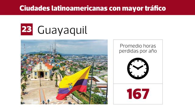 FOTO 7 | 7. Guayaquil se encuentra en el puesto número 23 a nivel mundial con un promedio de 167 horas perdidas por año en el tráfico.