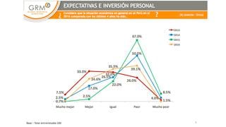 Encuesta GRM: Estas son las perspectivas económicas y de inversión personal 2016-2017