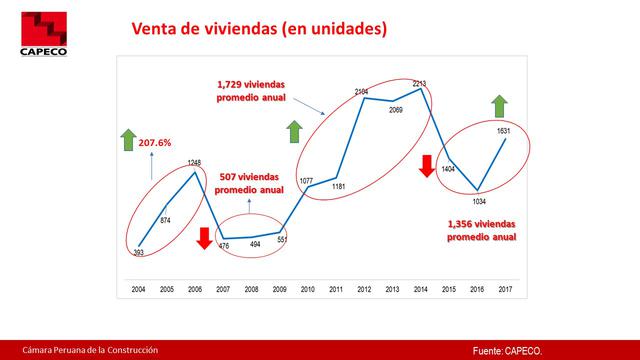 Foto 4 | En el 2017 retomó el ritmo de crecimiento de viviendas, aunque todavía por debajo de los años 2013 y 2014.