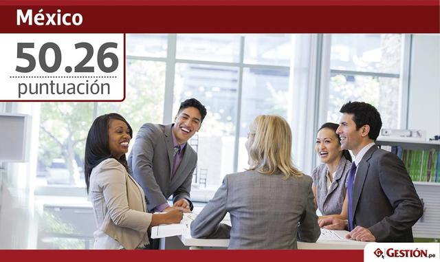 México, puntuación: 50.26. Participación laboral (14 en este indicador): 74.16. Ocupación (10 en este indicador): 70.71. Formalidad (10 en este indicador): 22.99. Trabajos con salario suficiente (14 en este indicador): 33.2.