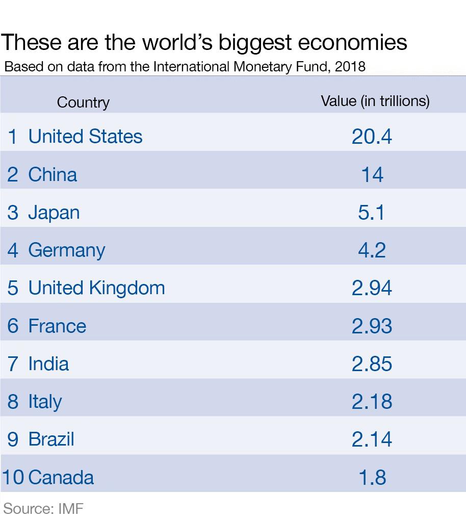 Estados Unidos encabeza la lista de economías más grandes del 2018. (Imagen: WEF)