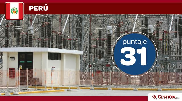 Perú. El último puesto en la región es para Perú. Con solo 31 puntos, estamos a la cola de la evaluación de eficiencia energética. Resaltó que el Perú carece de incentivos para los grandes consumidores (33 unidades).