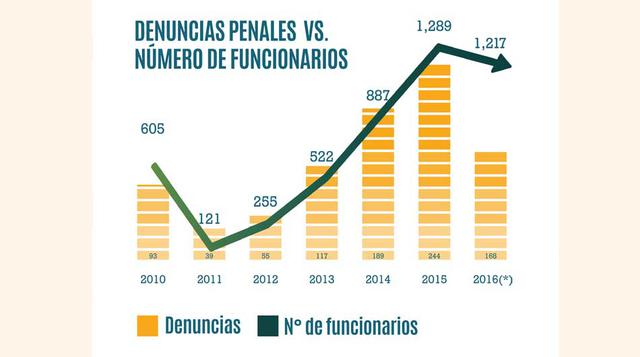 (Fuente: Contraloría)
