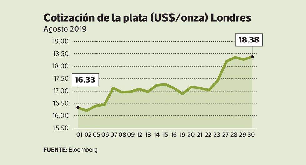 Fotogalerías Evolución de la cotizaciones de