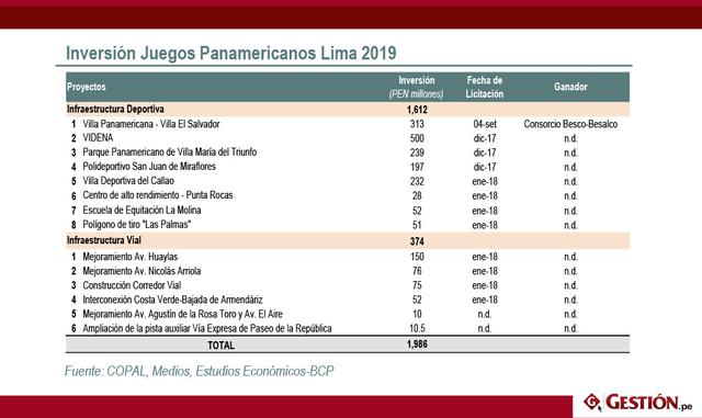Foto 9 | El sector construcción crecerá alrededor de 9.0% el próximo año debido a los siguientes factores: La asignación en el presupuesto a la reconstrucción de El Niño de S/ 7 mil millones para el 2018, aunque se espera una ejecución sobre los S/ 3 mil millones, con riesgos incluso a la baja; las obras en los Juegos Panamericanos 2019, con S/ 2 mil millones; la ejecución de grandes proyectos, como la Línea 2 del metro (US$ 400 millones) y Refinería de Talara (US% 1,100 millones), y los trabajos de remoción de tierras (US$ 100 millones) para la ampliación del Aeropuerto Jorge Chávez
se iniciarán en el 2S18. Finalmente, en el mercado inmobiliario se vería beneficiado en caso se concrete la reducción de la cuota inicial para compra de una segunda vivienda.